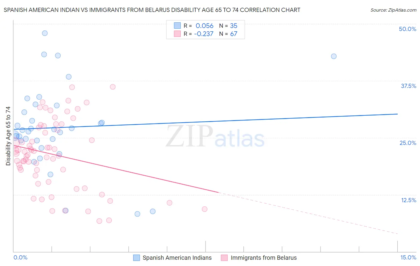 Spanish American Indian vs Immigrants from Belarus Disability Age 65 to 74