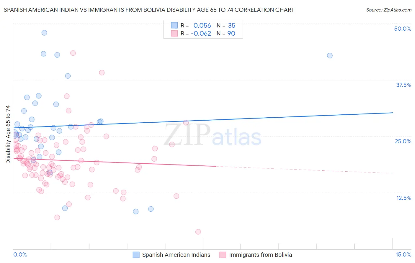 Spanish American Indian vs Immigrants from Bolivia Disability Age 65 to 74