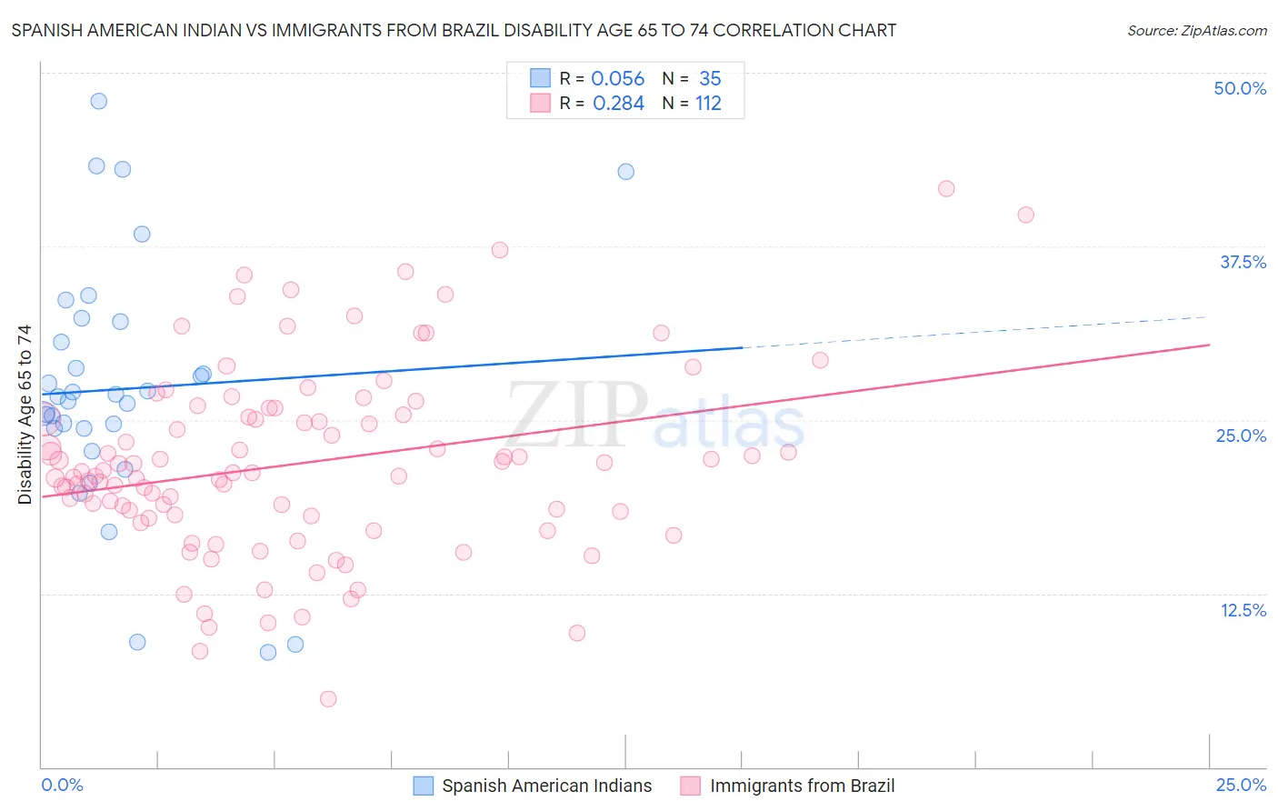 Spanish American Indian vs Immigrants from Brazil Disability Age 65 to 74
