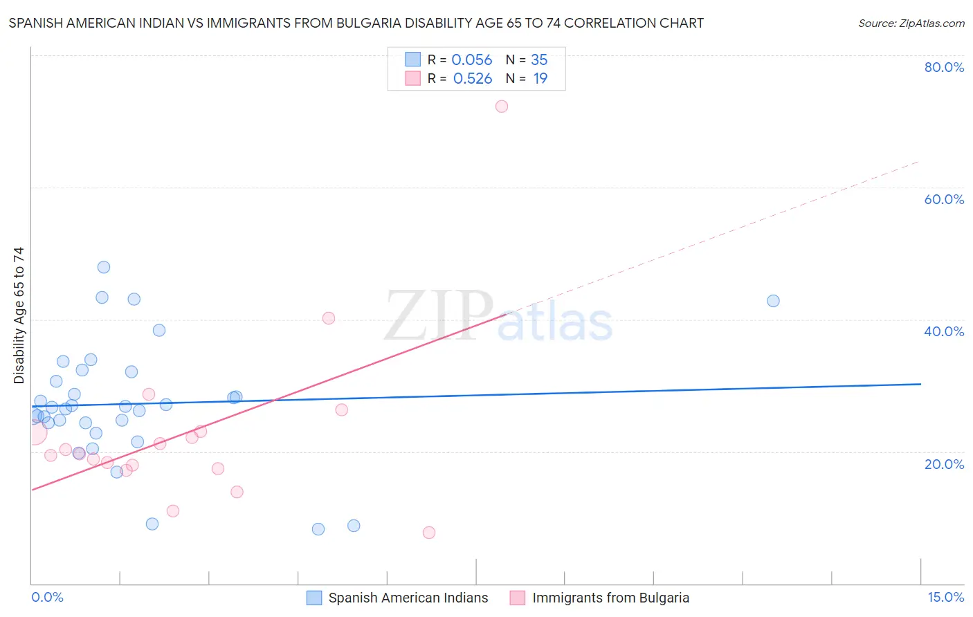 Spanish American Indian vs Immigrants from Bulgaria Disability Age 65 to 74