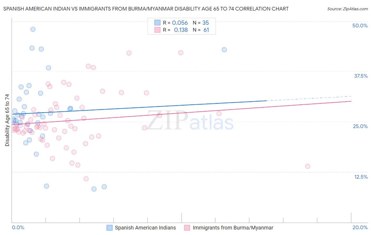 Spanish American Indian vs Immigrants from Burma/Myanmar Disability Age 65 to 74