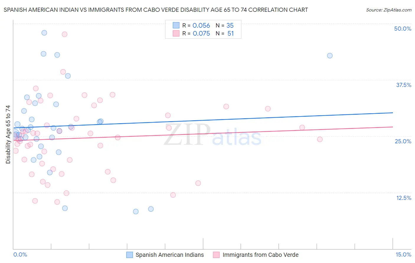 Spanish American Indian vs Immigrants from Cabo Verde Disability Age 65 to 74