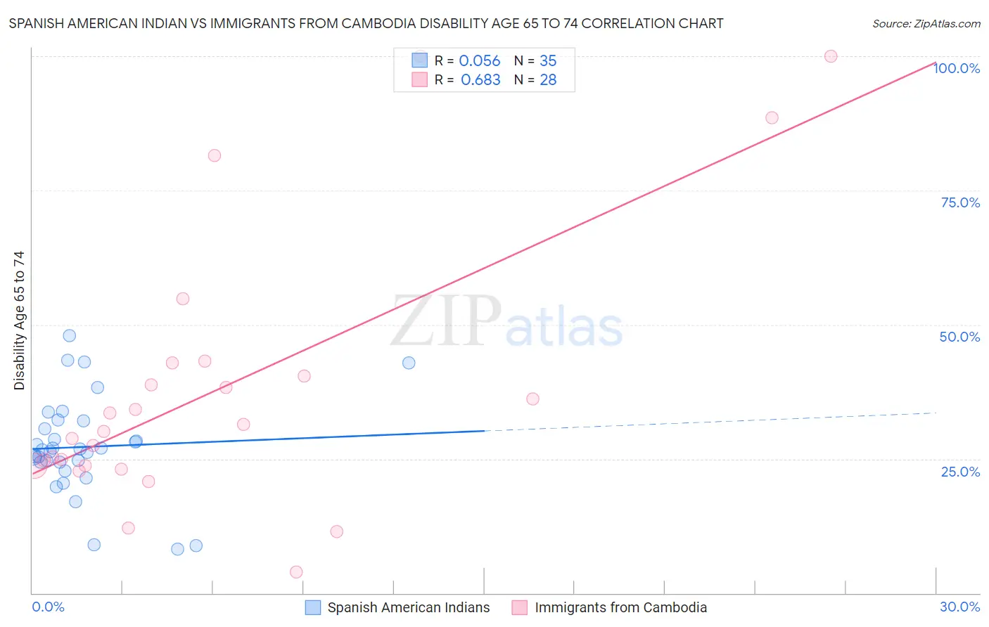 Spanish American Indian vs Immigrants from Cambodia Disability Age 65 to 74