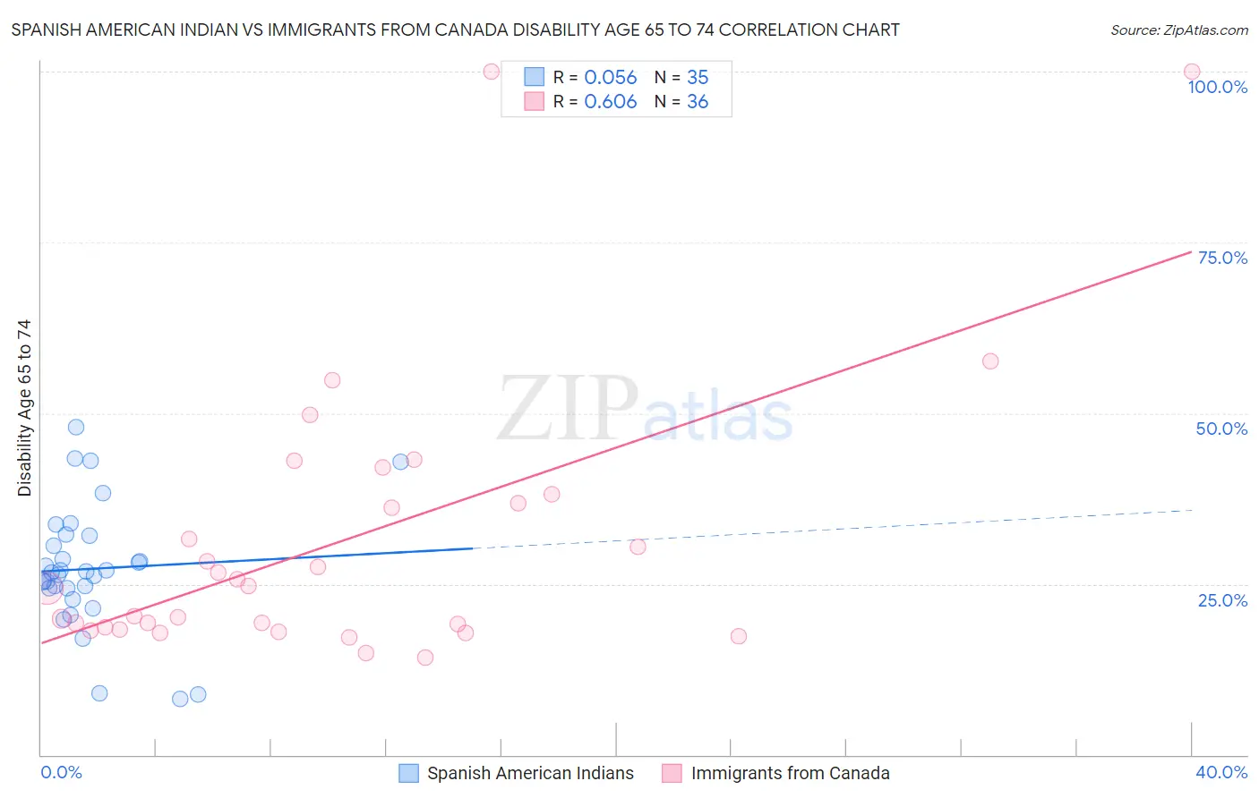 Spanish American Indian vs Immigrants from Canada Disability Age 65 to 74