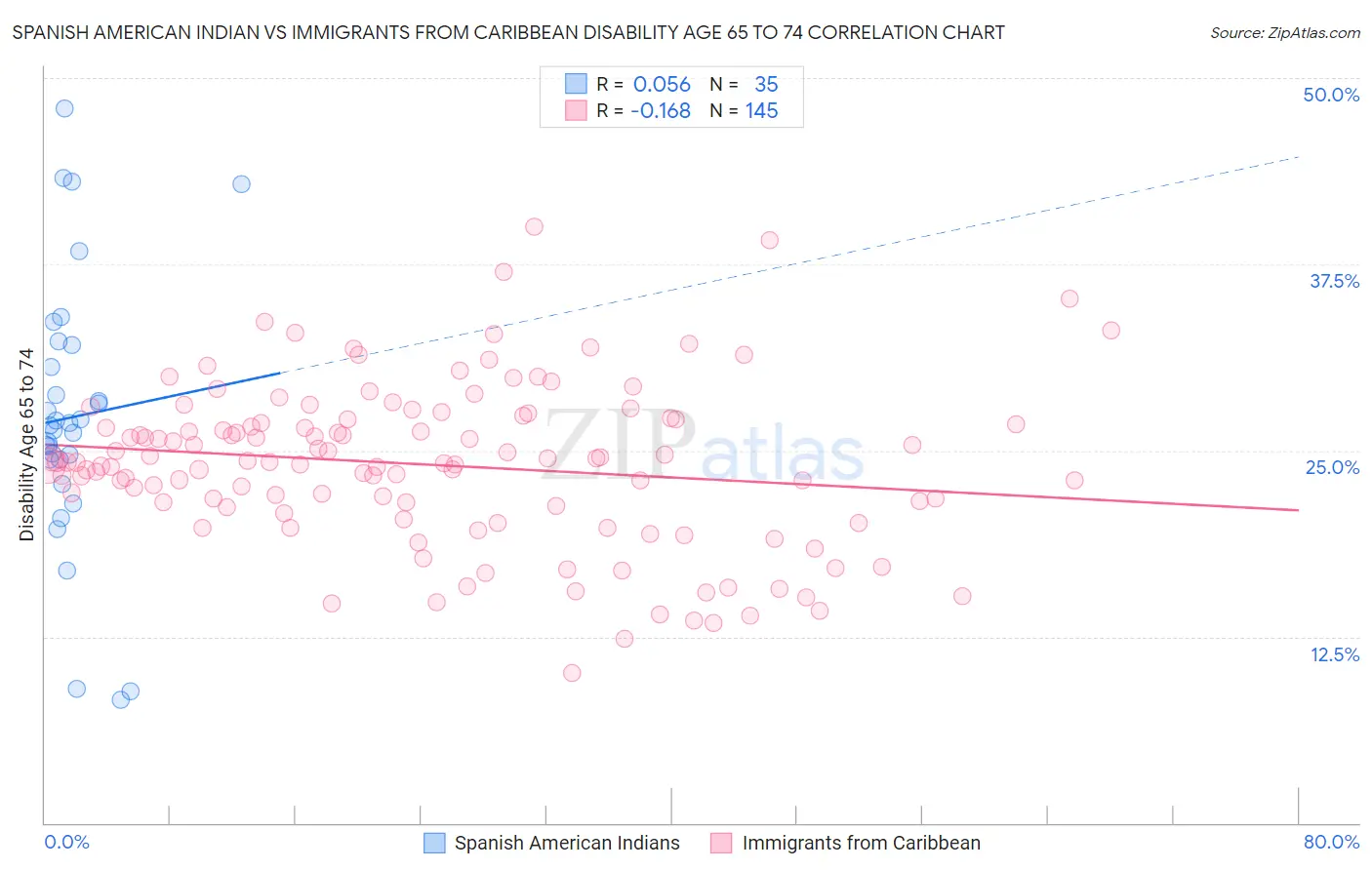 Spanish American Indian vs Immigrants from Caribbean Disability Age 65 to 74