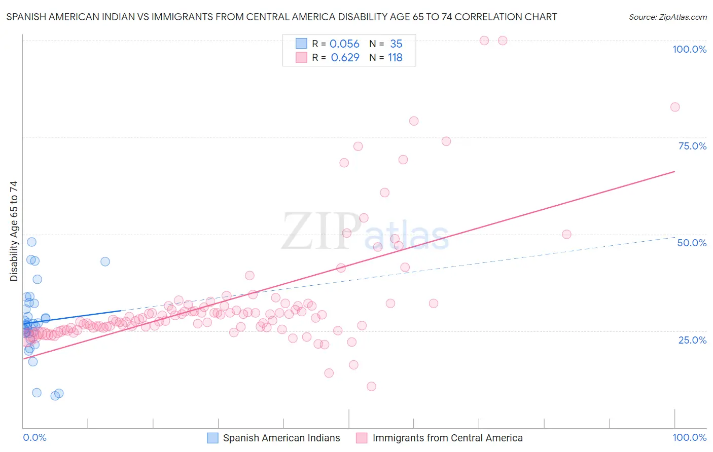 Spanish American Indian vs Immigrants from Central America Disability Age 65 to 74