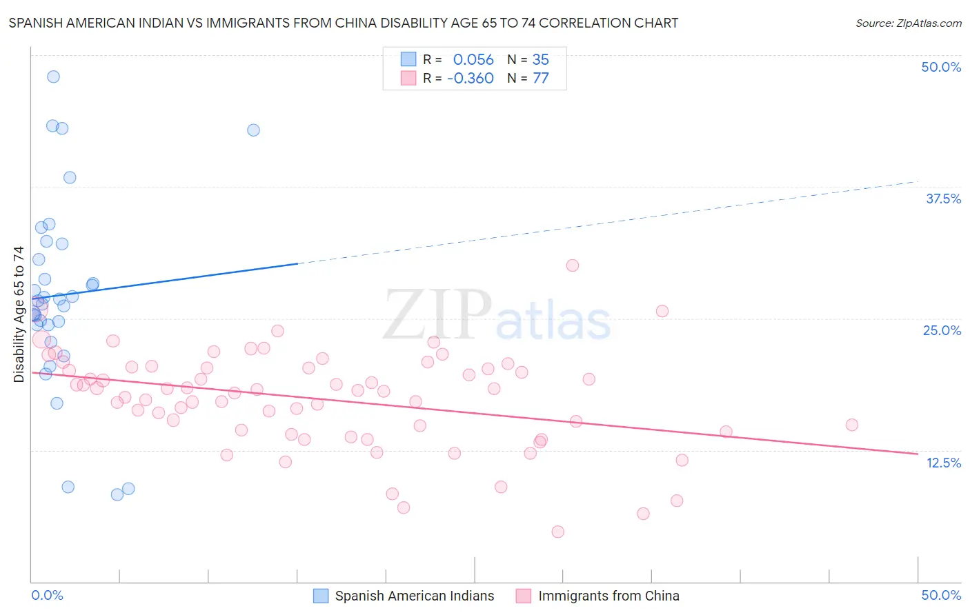 Spanish American Indian vs Immigrants from China Disability Age 65 to 74
