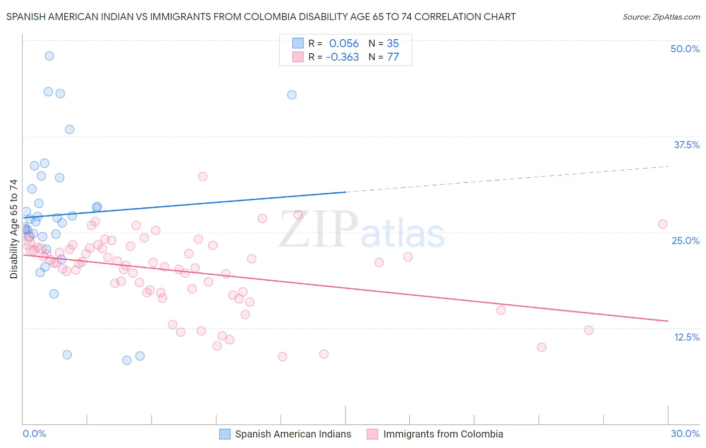 Spanish American Indian vs Immigrants from Colombia Disability Age 65 to 74