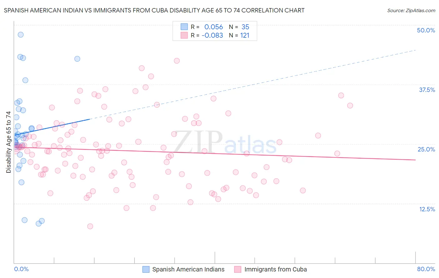 Spanish American Indian vs Immigrants from Cuba Disability Age 65 to 74