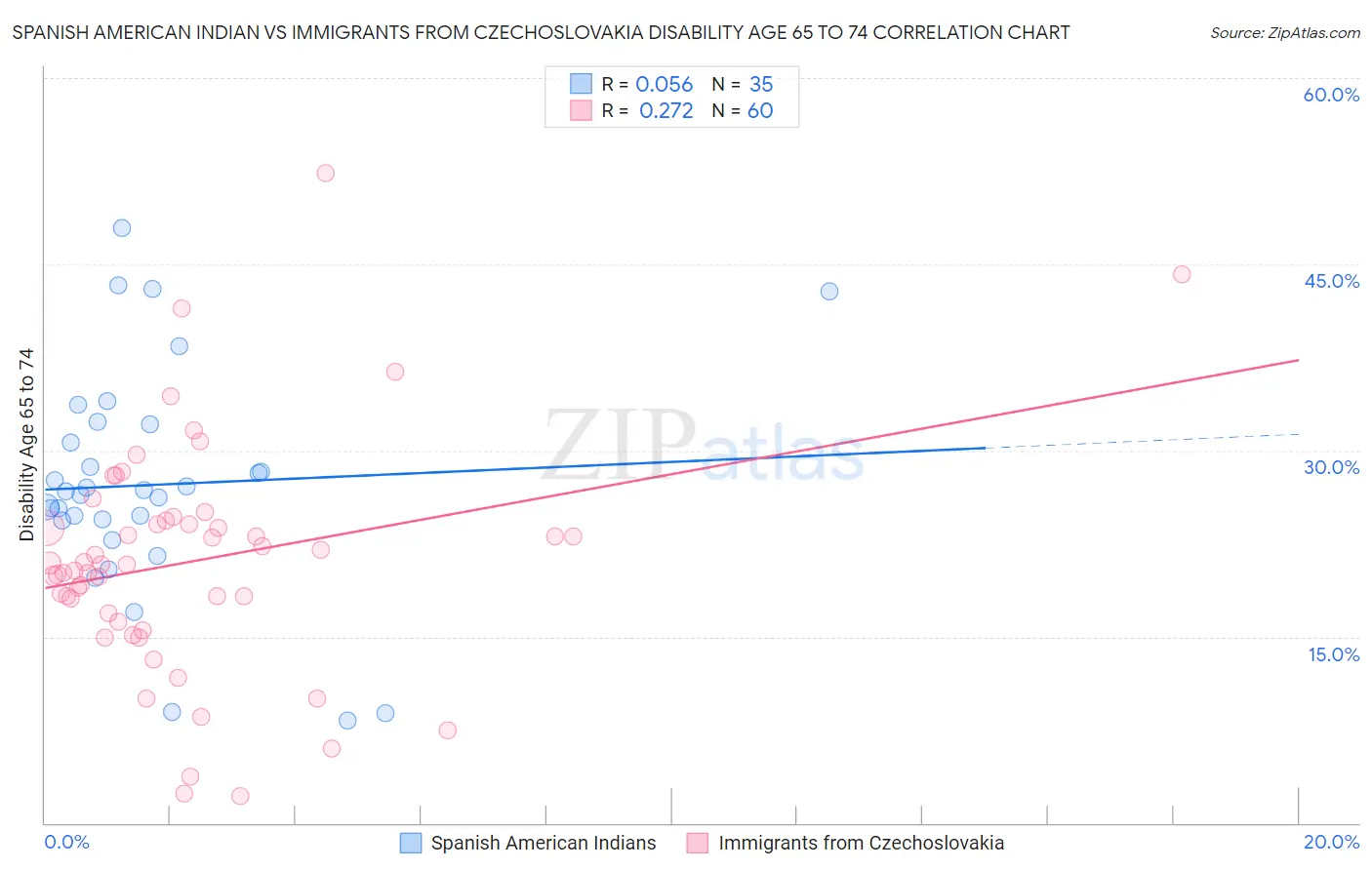 Spanish American Indian vs Immigrants from Czechoslovakia Disability Age 65 to 74