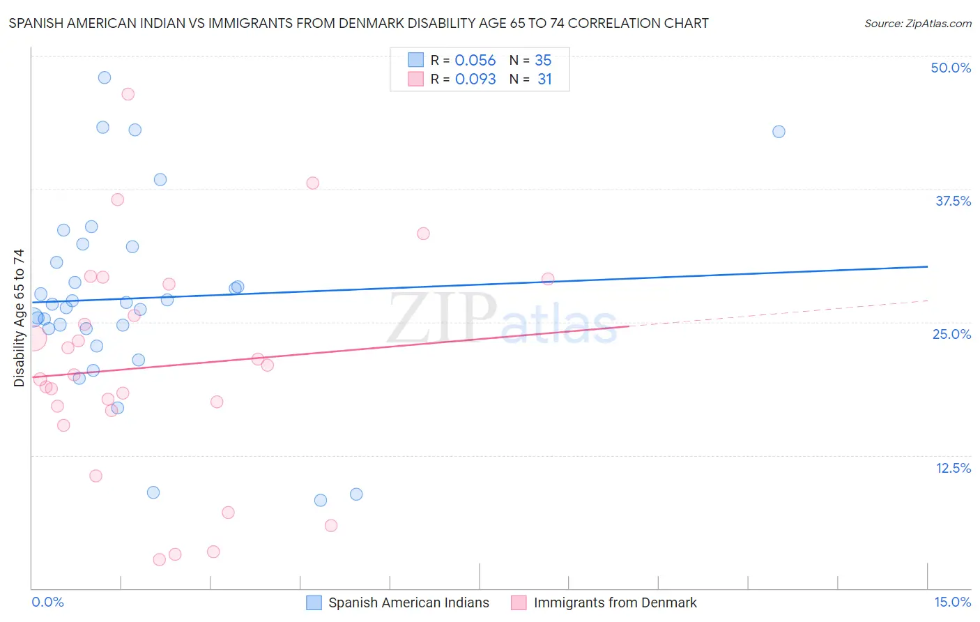 Spanish American Indian vs Immigrants from Denmark Disability Age 65 to 74