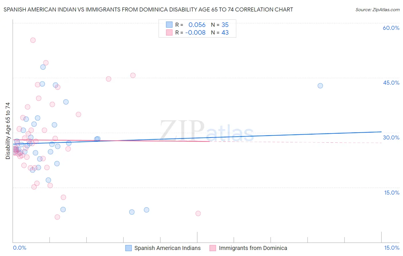 Spanish American Indian vs Immigrants from Dominica Disability Age 65 to 74