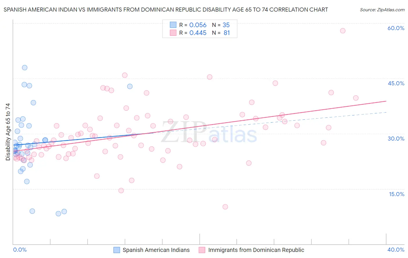 Spanish American Indian vs Immigrants from Dominican Republic Disability Age 65 to 74