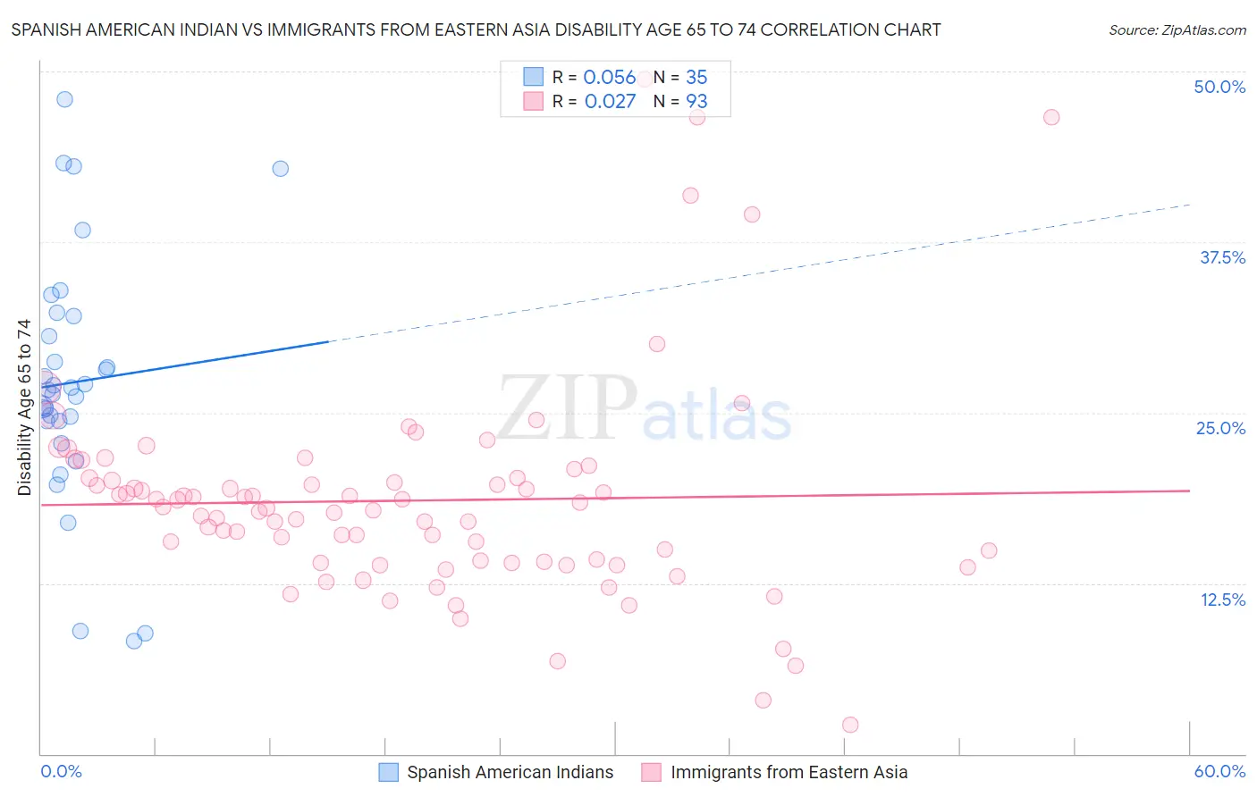 Spanish American Indian vs Immigrants from Eastern Asia Disability Age 65 to 74