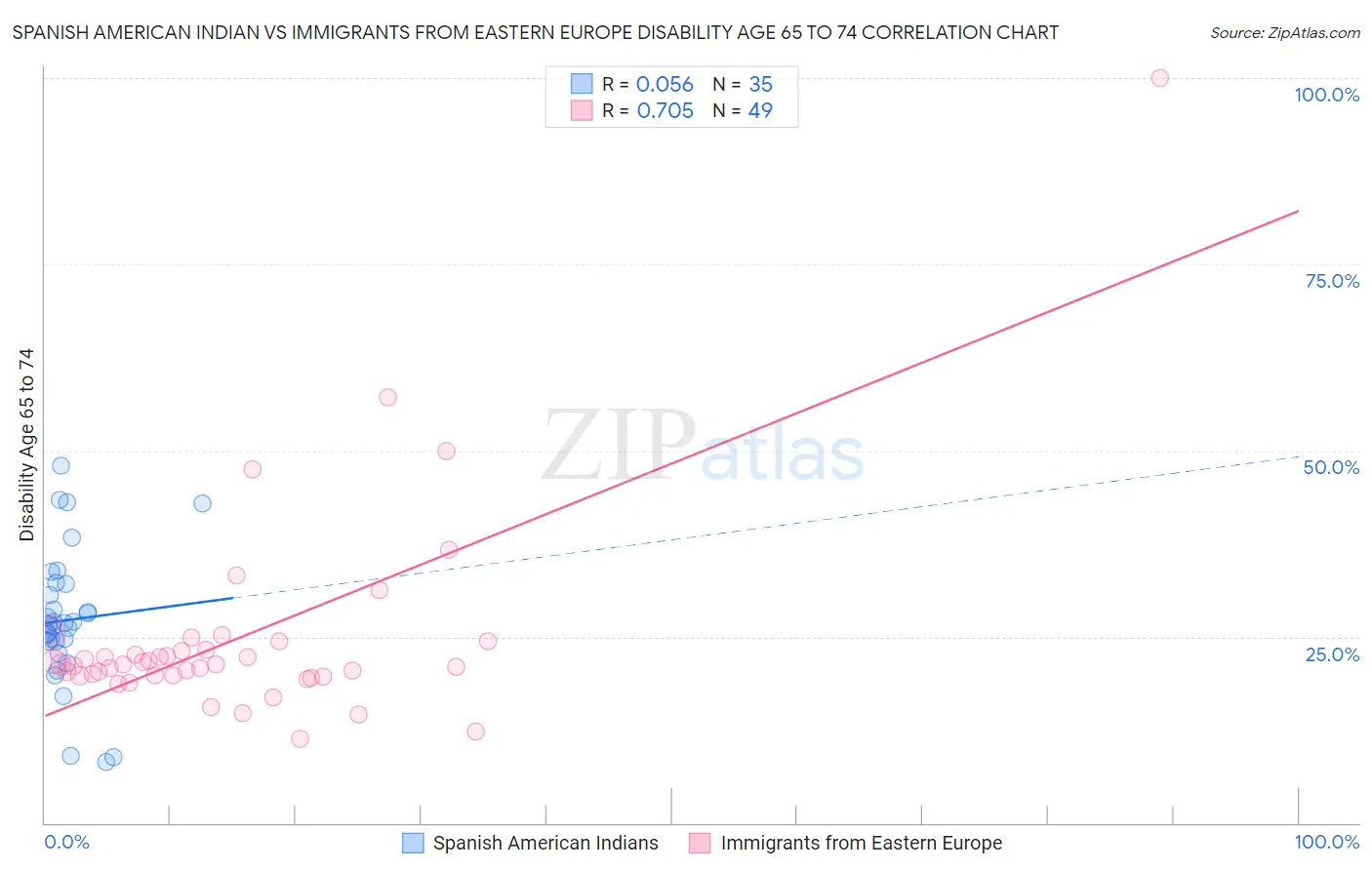 Spanish American Indian vs Immigrants from Eastern Europe Disability Age 65 to 74