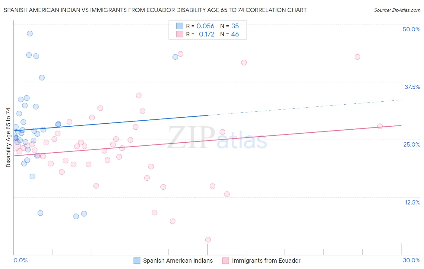 Spanish American Indian vs Immigrants from Ecuador Disability Age 65 to 74