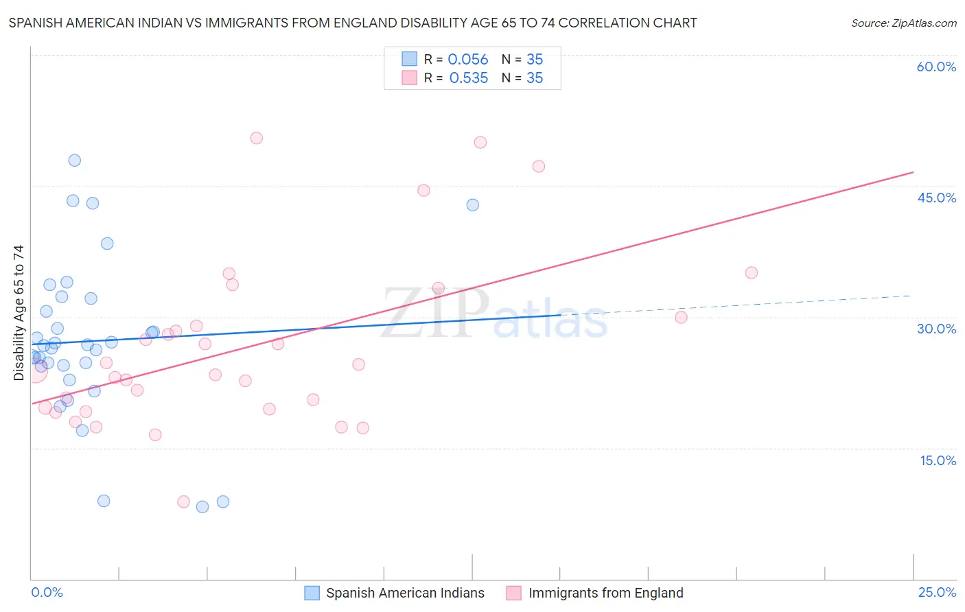 Spanish American Indian vs Immigrants from England Disability Age 65 to 74