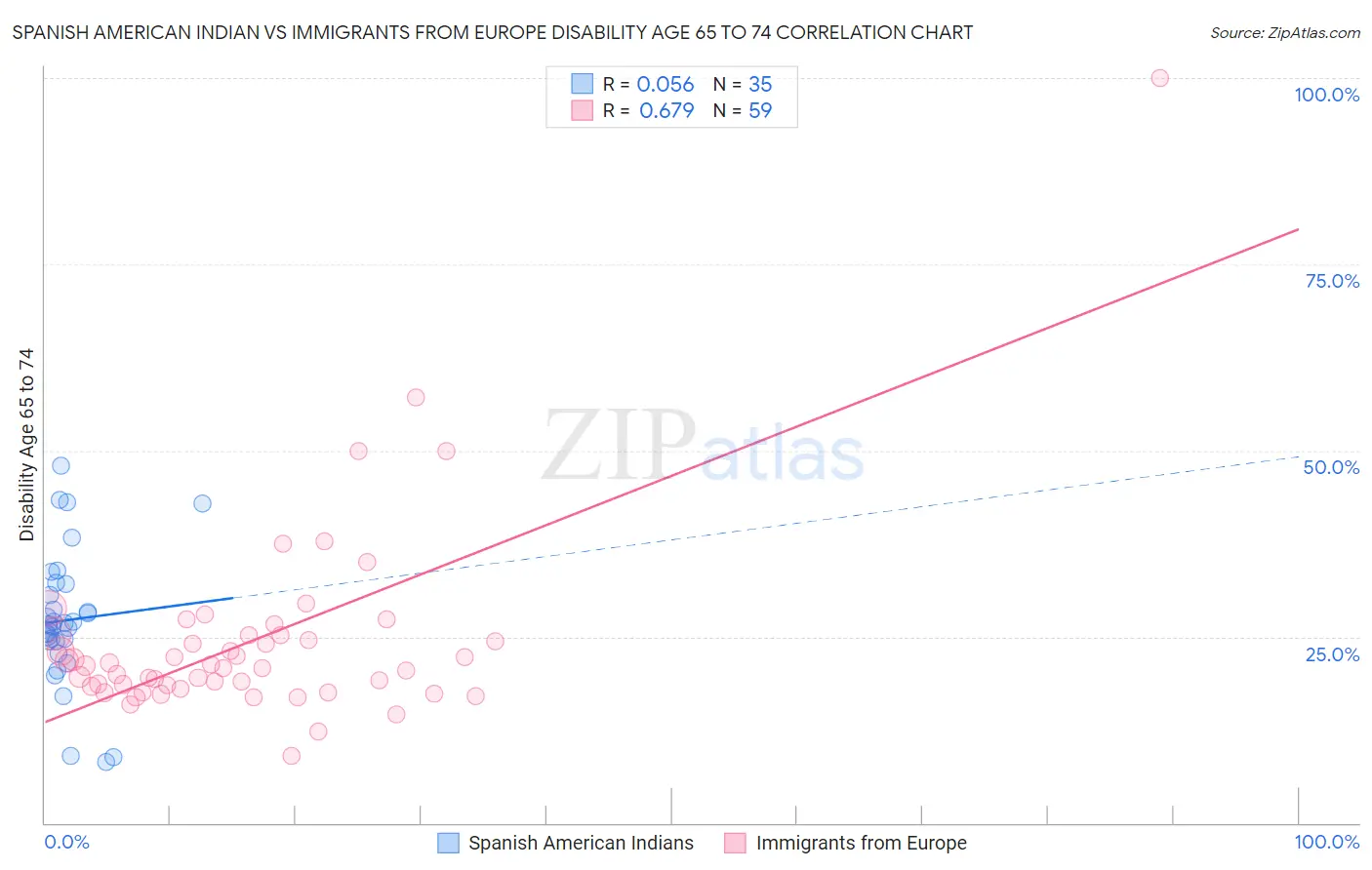 Spanish American Indian vs Immigrants from Europe Disability Age 65 to 74