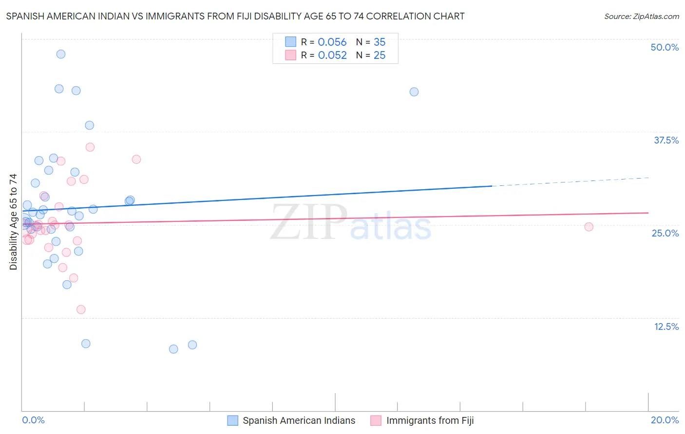Spanish American Indian vs Immigrants from Fiji Disability Age 65 to 74