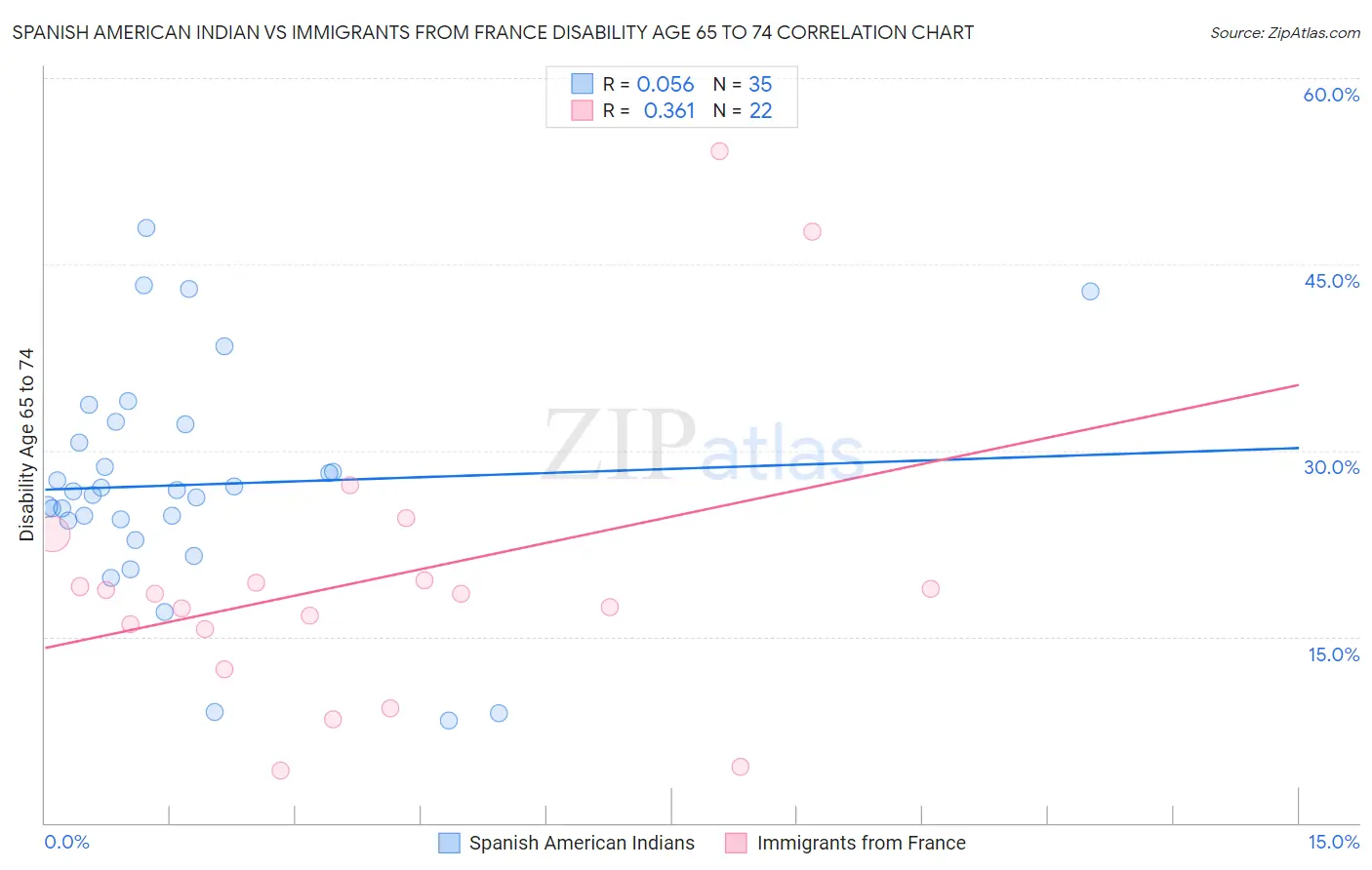 Spanish American Indian vs Immigrants from France Disability Age 65 to 74