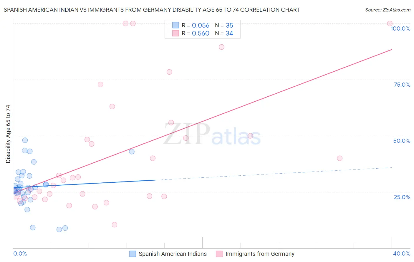 Spanish American Indian vs Immigrants from Germany Disability Age 65 to 74