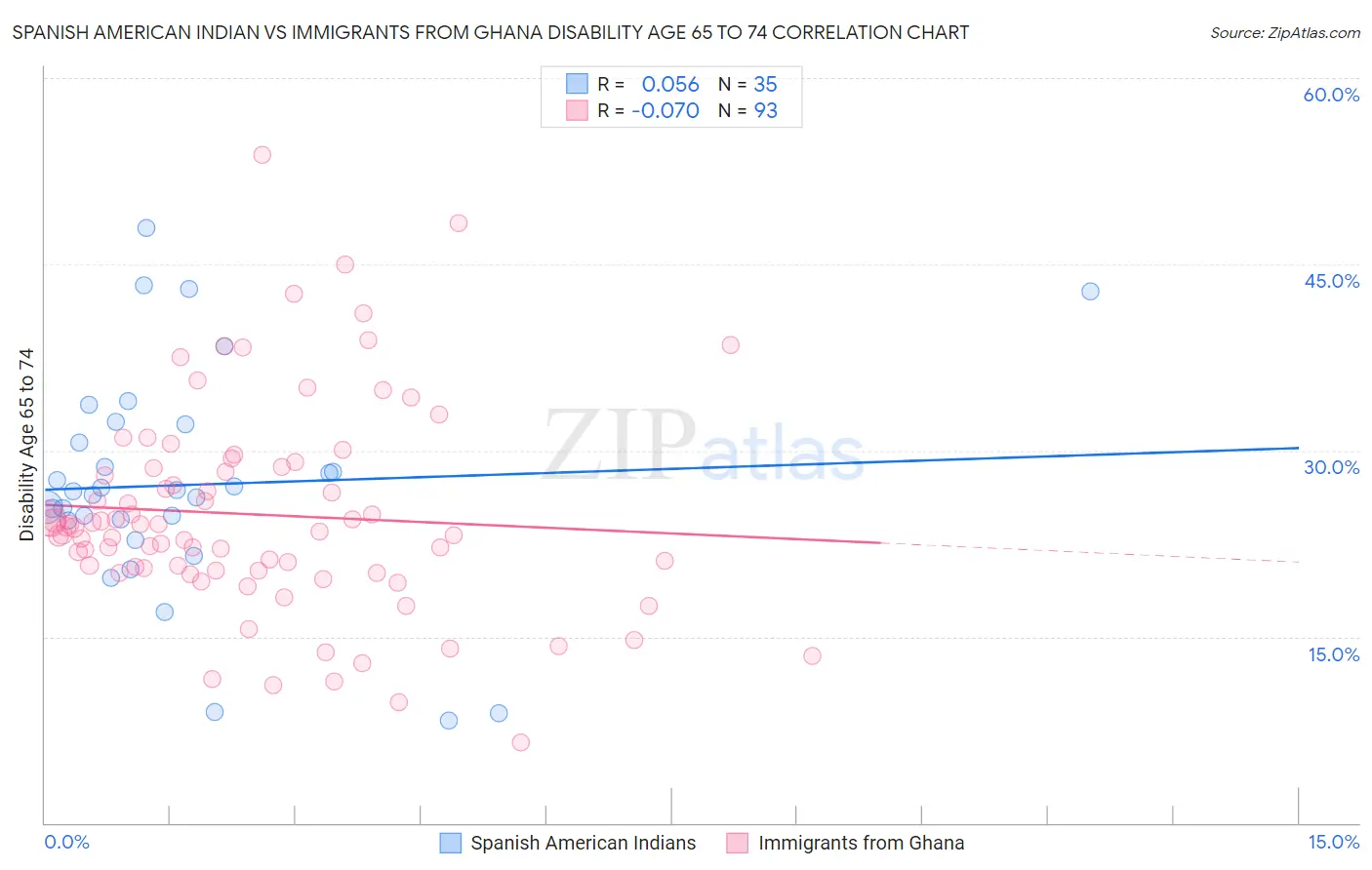 Spanish American Indian vs Immigrants from Ghana Disability Age 65 to 74