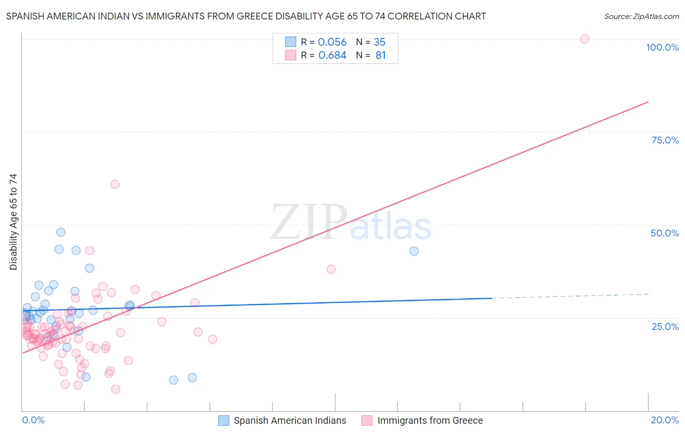 Spanish American Indian vs Immigrants from Greece Disability Age 65 to 74