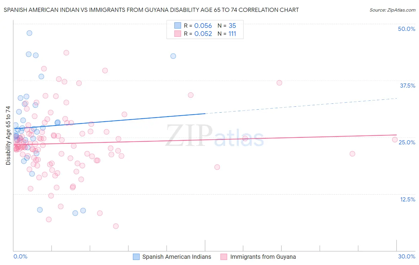 Spanish American Indian vs Immigrants from Guyana Disability Age 65 to 74