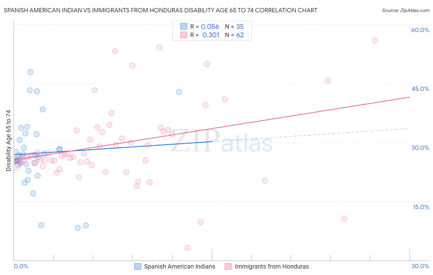 Spanish American Indian vs Immigrants from Honduras Disability Age 65 to 74