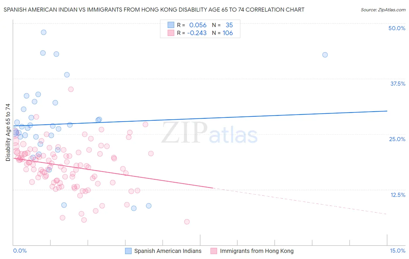 Spanish American Indian vs Immigrants from Hong Kong Disability Age 65 to 74