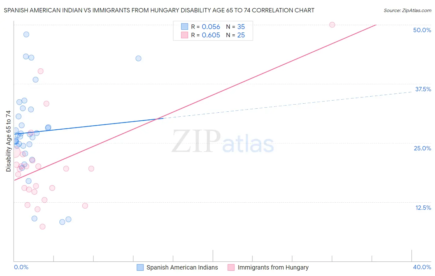 Spanish American Indian vs Immigrants from Hungary Disability Age 65 to 74
