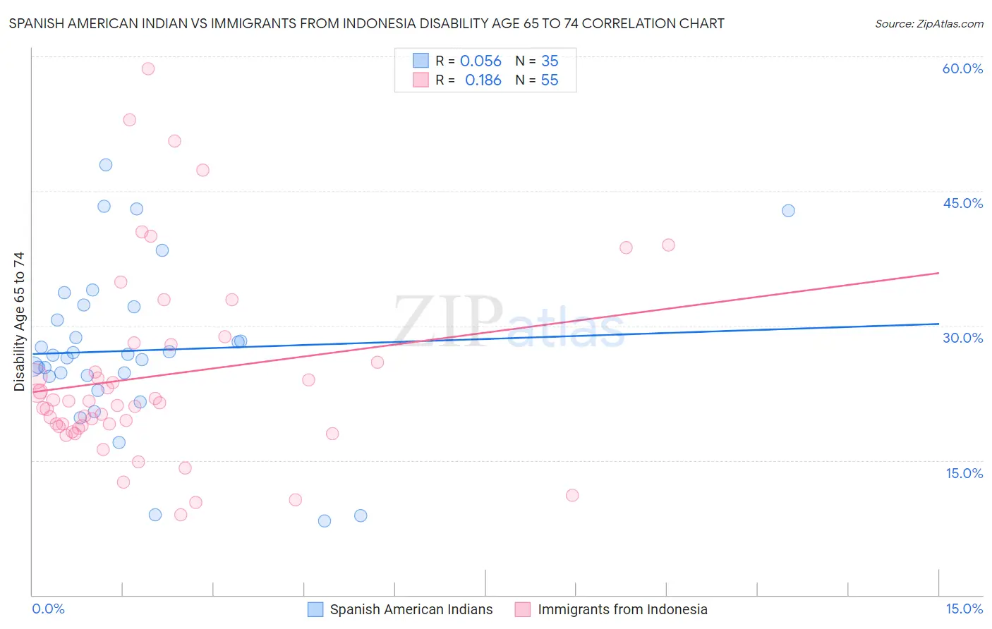 Spanish American Indian vs Immigrants from Indonesia Disability Age 65 to 74