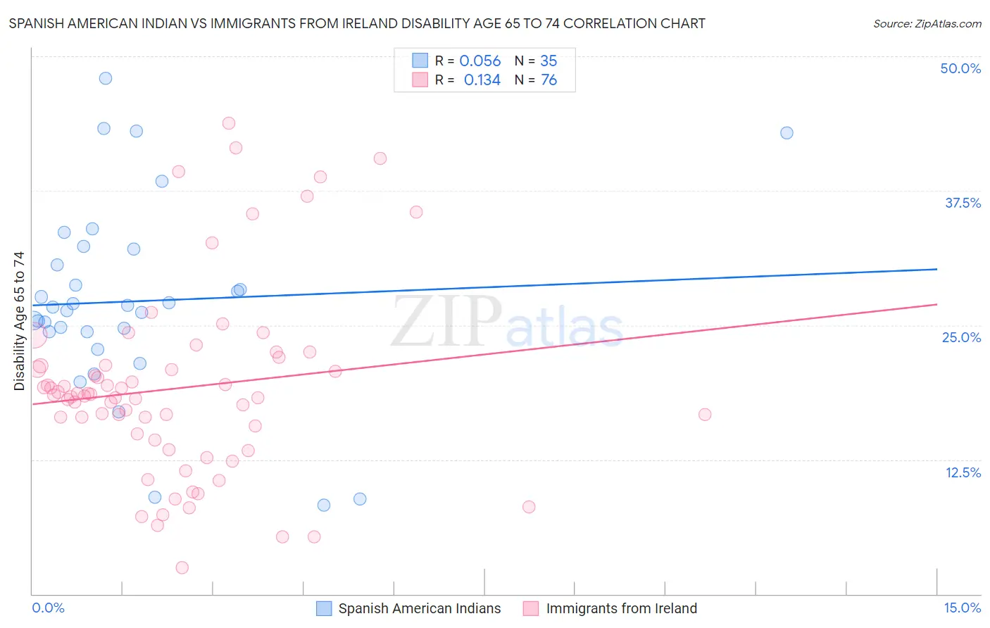 Spanish American Indian vs Immigrants from Ireland Disability Age 65 to 74