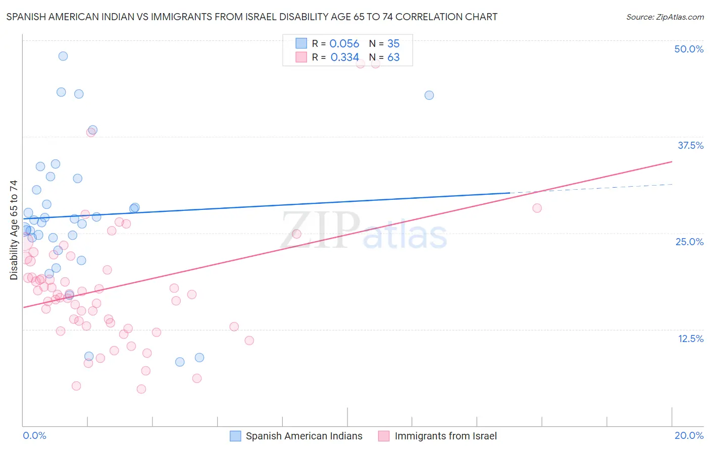 Spanish American Indian vs Immigrants from Israel Disability Age 65 to 74