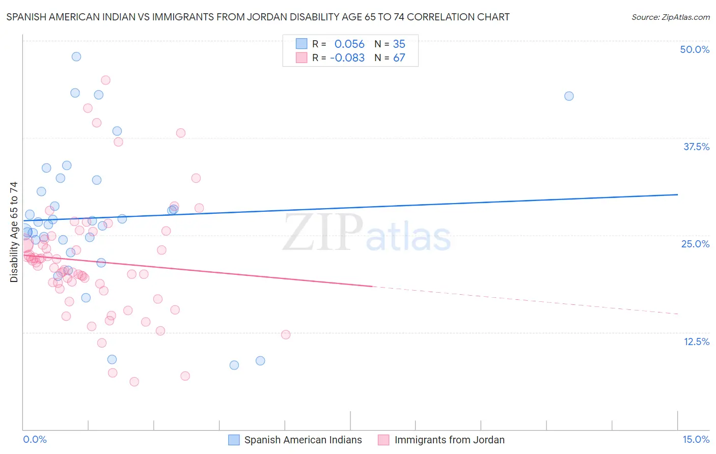 Spanish American Indian vs Immigrants from Jordan Disability Age 65 to 74