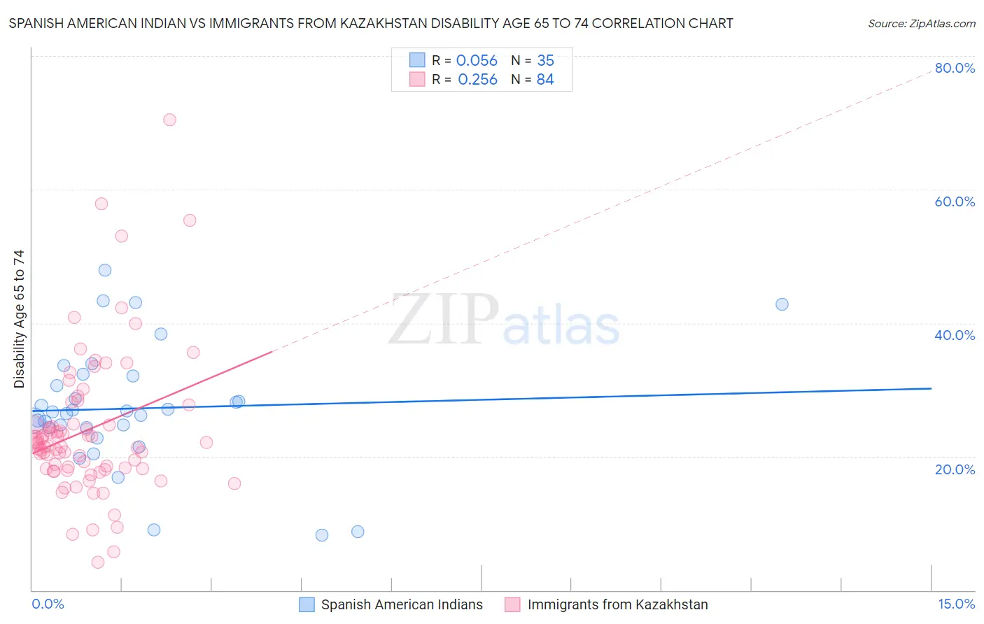 Spanish American Indian vs Immigrants from Kazakhstan Disability Age 65 to 74