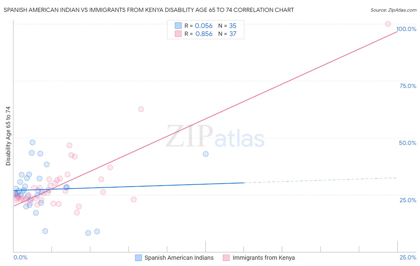 Spanish American Indian vs Immigrants from Kenya Disability Age 65 to 74