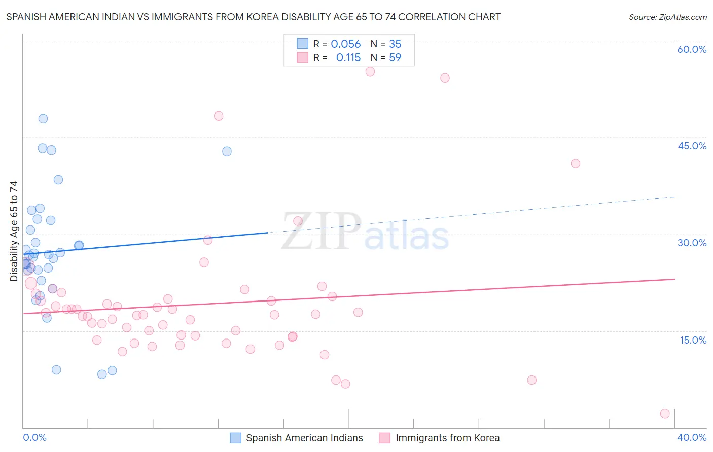 Spanish American Indian vs Immigrants from Korea Disability Age 65 to 74