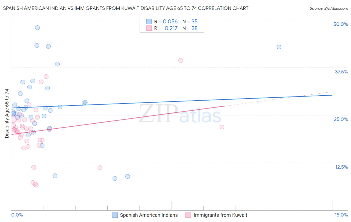 Spanish American Indian vs Immigrants from Kuwait Disability Age 65 to 74