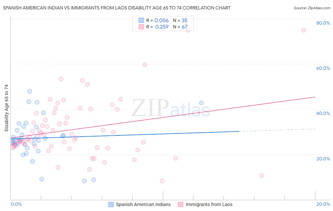 Spanish American Indian vs Immigrants from Laos Disability Age 65 to 74