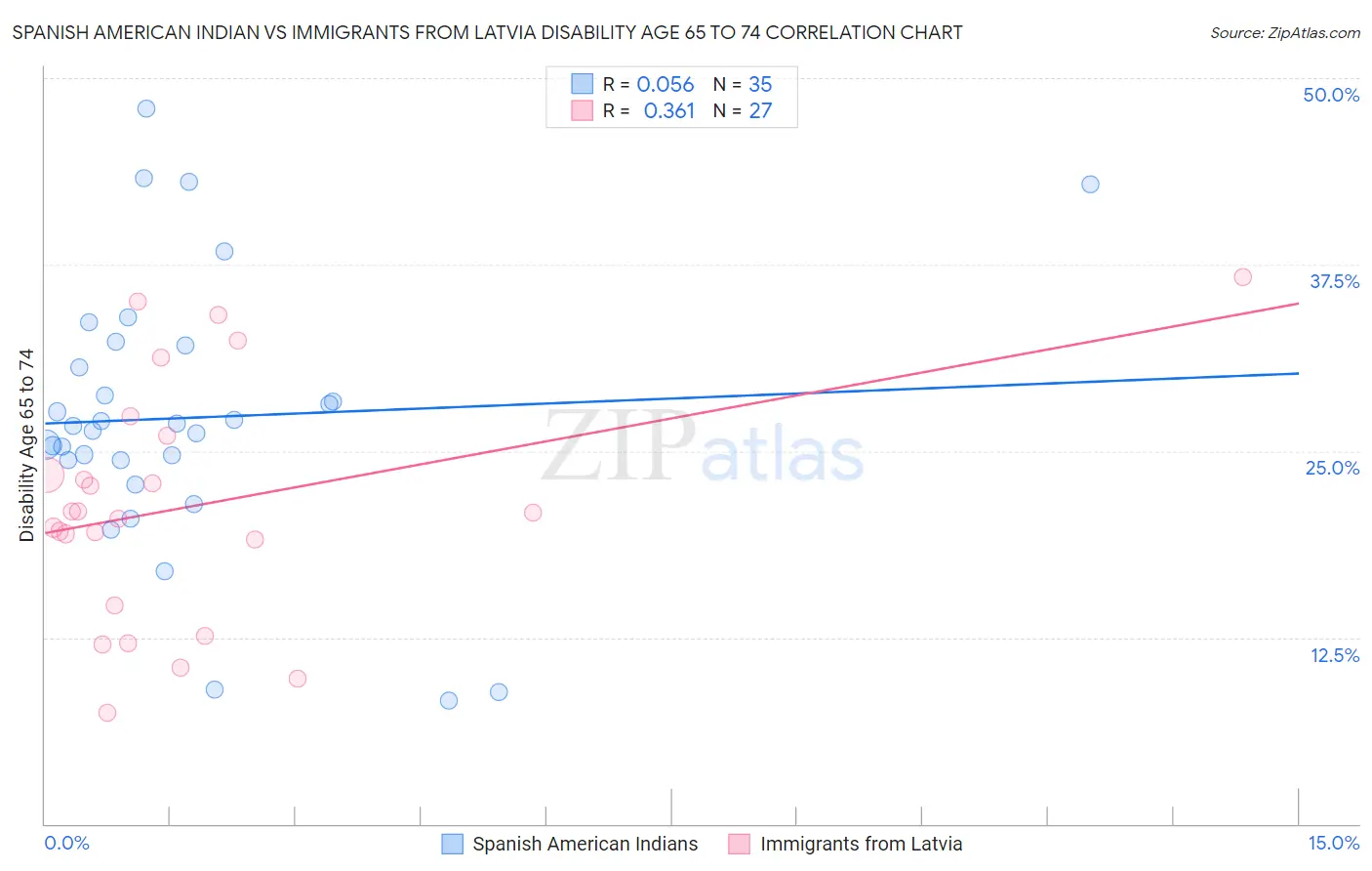 Spanish American Indian vs Immigrants from Latvia Disability Age 65 to 74
