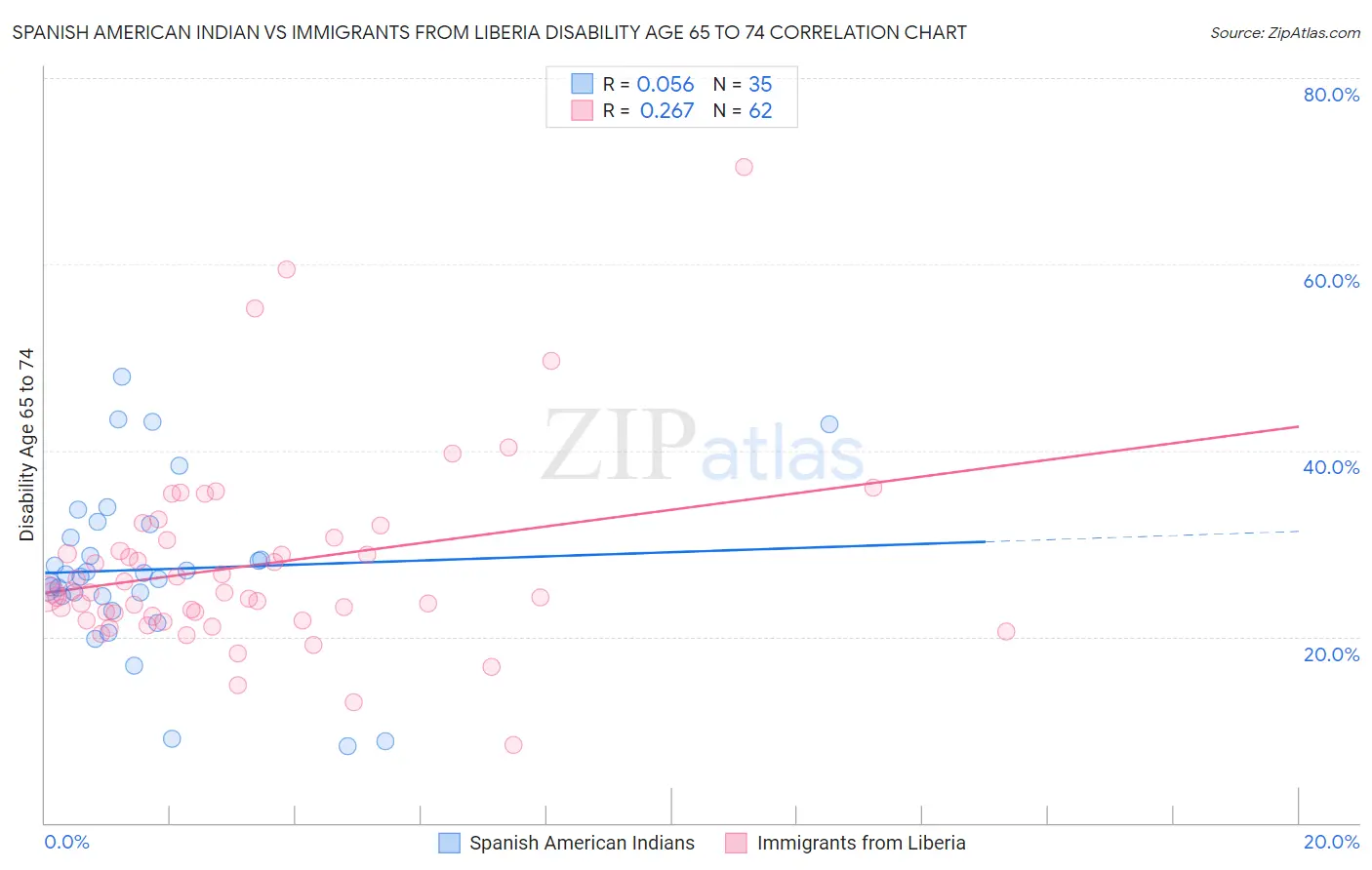 Spanish American Indian vs Immigrants from Liberia Disability Age 65 to 74