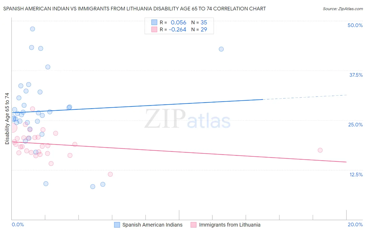 Spanish American Indian vs Immigrants from Lithuania Disability Age 65 to 74