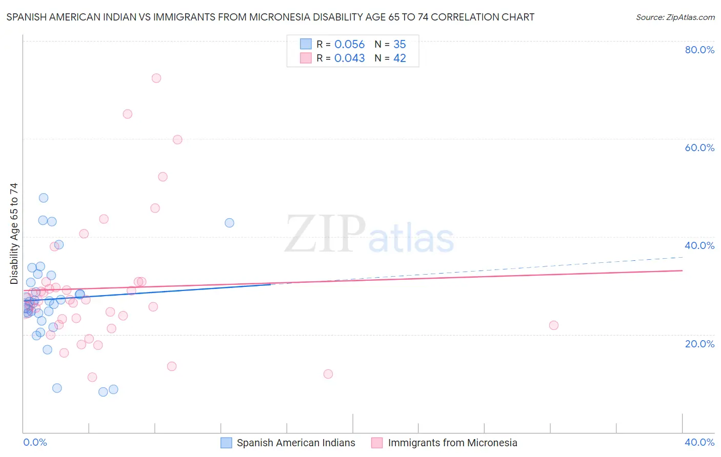 Spanish American Indian vs Immigrants from Micronesia Disability Age 65 to 74