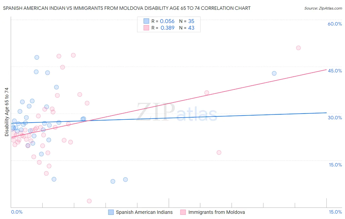 Spanish American Indian vs Immigrants from Moldova Disability Age 65 to 74