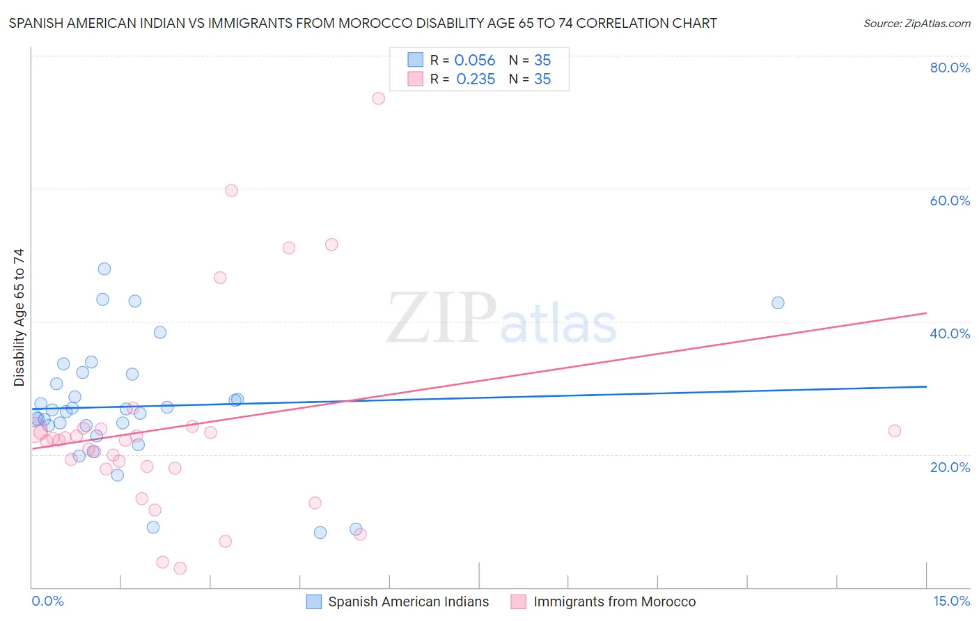Spanish American Indian vs Immigrants from Morocco Disability Age 65 to 74