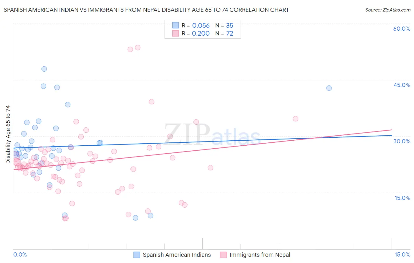 Spanish American Indian vs Immigrants from Nepal Disability Age 65 to 74