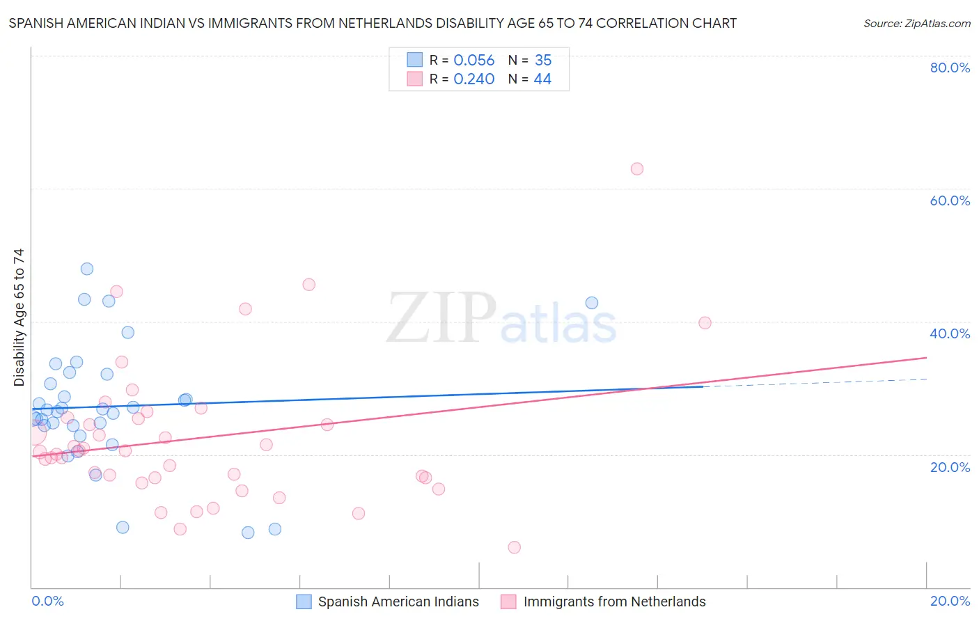 Spanish American Indian vs Immigrants from Netherlands Disability Age 65 to 74
