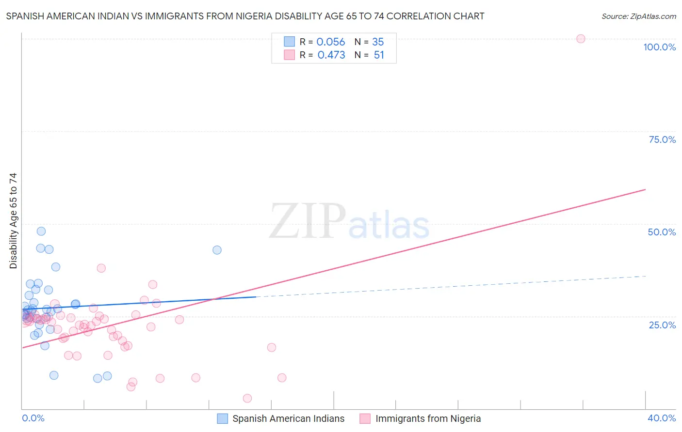 Spanish American Indian vs Immigrants from Nigeria Disability Age 65 to 74