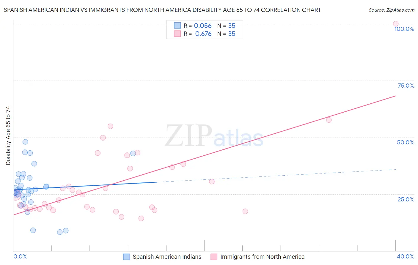 Spanish American Indian vs Immigrants from North America Disability Age 65 to 74